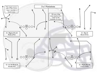 The single receiver                 3 x 1 Variations
side is a free access
 route – just like a
   bunch route.
                                                TE runs a Flag
                                              route anytime he is
                                                 “solo” on the
                                              backside of a route.




X                           Y                                        Y           H
                                J      Z                                                 X          Z
11 – Right J Pro 65                                                                   12 – Rip 65
    Shake J Flat                                                                     Bench H Go
                        T                                                T




          X                 Y                    X                               Y
Z                  H                                                                                Z
                                                                             F
12 – Liz H Weak 64                                                               21 – Right Plus 65
    Smash Tres          T                                                T          Under F Flat
 