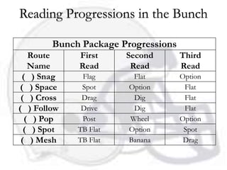 Reading Progressions in the Bunch

        Bunch Package Progressions
    Route    First     Second        Third
    Name     Read       Read         Read
  ( ) Snag    Flag       Flat        Option
 ( ) Space    Spot      Option        Flat
 ( ) Cross    Drag       Dig          Flat
( ) Follow    Drive      Dig          Flat
   ( ) Pop    Post      Wheel        Option
  ( ) Spot   TB Flat    Option        Spot
 ( ) Mesh    TB Flat    Banana        Drag
 