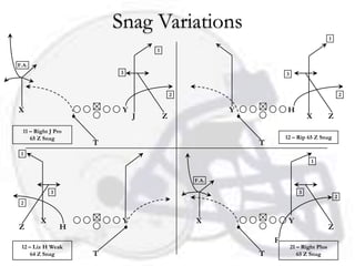 Snag Variations
                                                                                       1

                                  1

F.A.
                         3                                       3


                                          2                                                    2

X                         Y                          Y            H
                              J       Z                                     X          Z
  11 – Right J Pro
     65 Z Snag                                                   12 – Rip 65 Z Snag
                     T                                   T
 1
                                                                             1


                                              F.A.

             3                                                          3
                                                                                           2
 2


         X                Y                   X                   Y
Z                H                                                                     Z
                                                             F
 12 – Liz H Weak                                                     21 – Right Plus
     64 Z Snag       T                                   T              65 Z Snag
 