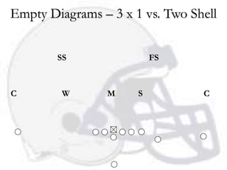 Empty Diagrams – 3 x 1 vs. Two Shell


        SS                FS



C       W       M     S          C
 
