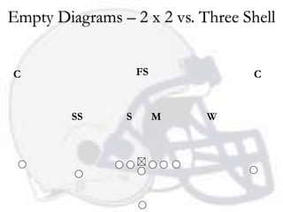Empty Diagrams – 2 x 2 vs. Three Shell


C                   FS            C


         SS     S        M   W
 
