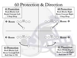 60 Protection & Direction
  61 Protection                   60 Protection
  Back Blocks Left                Back Blocks Right
 Route Concept Left              Route Concept Right
    5 Step Drop                      5 Step Drop

   Route                            Route 




   Route                            Route 


63 Protection                      62 Protection
 Back Blocks Left                 Back Blocks Right
Route Concept Left               Route Concept Right
 Ball Fake to TB                   Ball Fake to TB
 