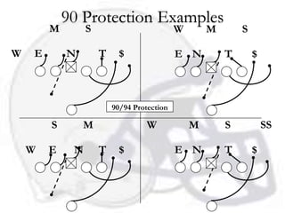 90 Protection Examples
        M        S                          W       M       S

W   E       N        T     $                E N         T       $



                         90/94 Protection

        S       M                 W             M       S           SS

    W   E    N       T     $                E N         T       $
 