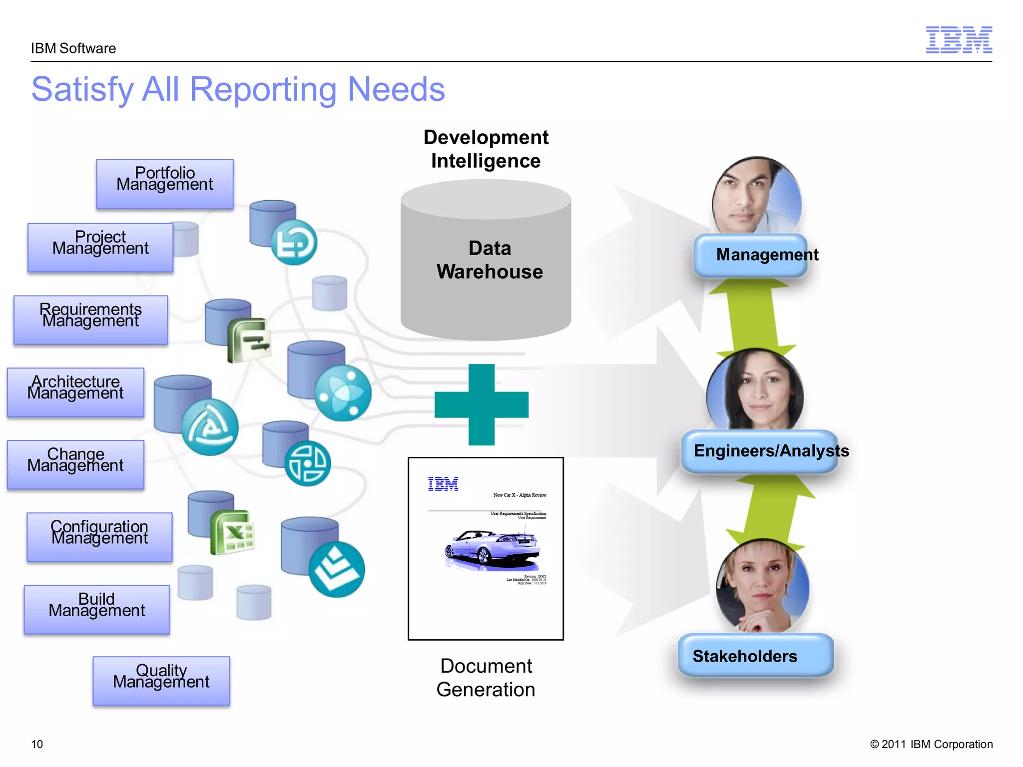 IBM Software


Satisfy All Reporting Needs
                           Development
                            Intelligence
               Portfolio
             Management


       Project
     Management               Data           Management
                            Warehouse
 Requirements
 Management


Architecture
Management


  Change                                   Engineers/Analysts
Management


     Configuration
     Management


        Build
     Management

                                           Stakeholders
               Quality      Document
             Management
                            Generation

10                                                              © 2011 IBM Corporation
 