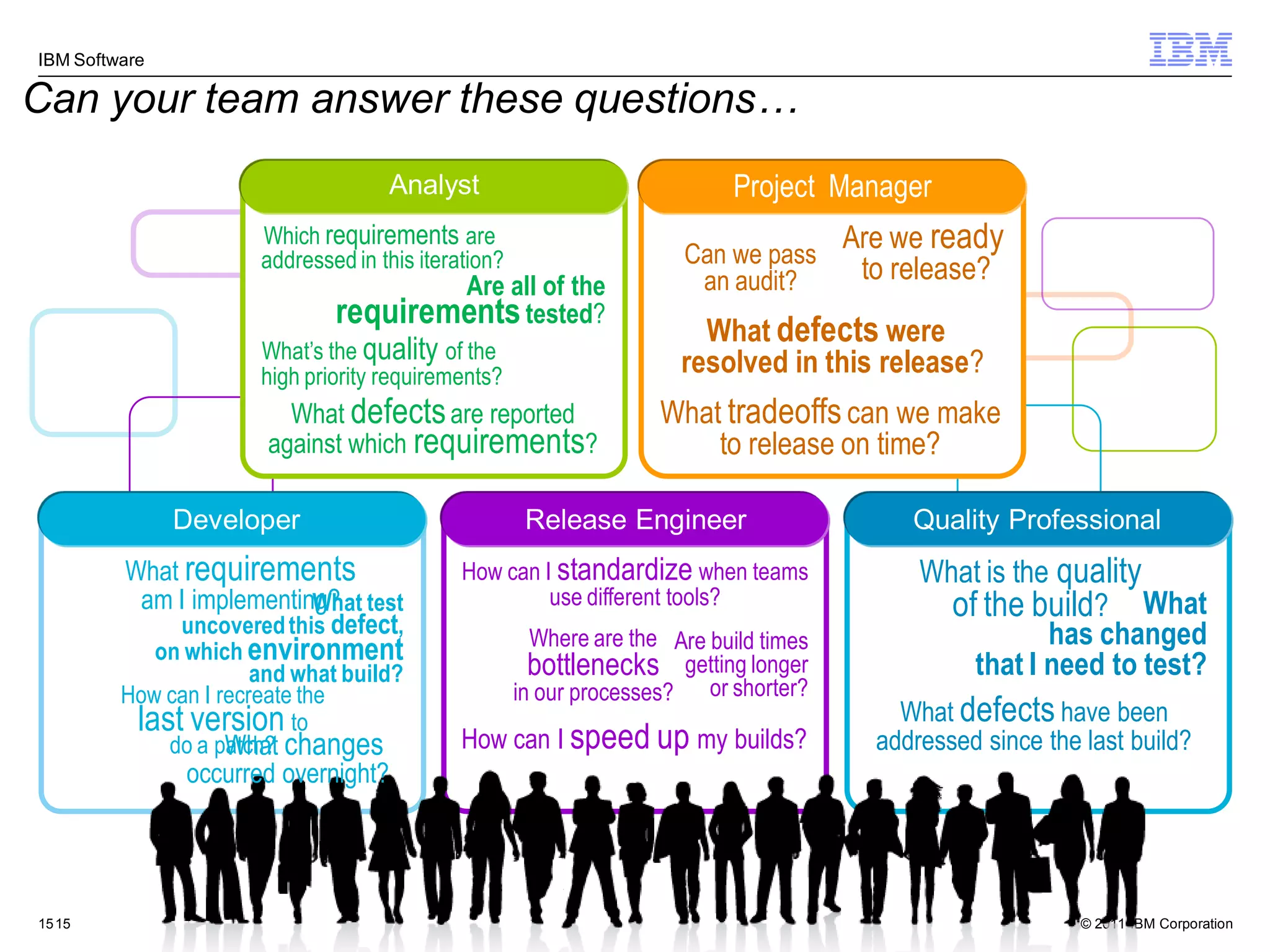 IBM Software

Can your team answer these questions…
                                     Analyst                                 Project Manager
                       Which requirements are
                                                                       Can we pass
                                                                                        Are we ready
                       addressed in this iteration?                                      to release?
                                       Are all of the                   an audit?
                               requirements tested?
                                                                         What defects were
                       What’s the quality of the
                       high priority requirements?                     resolved in this release?
                          What defects are reported                  What tradeoffs can we make
                        against which requirements?                      to release on time?

               Developer                               Release Engineer                      Quality Professional
         What requirements                    How can I standardize when teams                What is the quality
          am I implementing? test
                          What                         use different tools?                     of the build? What
             uncovered this defect,                                                                      has changed
                                                        Where are the Are build times
            on which environment
                       and what build?                  bottlenecks getting longer                that I need to test?
         How can I recreate the                       in our processes? or shorter?
          last version to                                                                   What defects have been
             do a patch? changes
                    What                      How can I speed up my builds?               addressed since the last build?
               occurred overnight?




15 15                                                                                                         © 2011 IBM Corporation
 