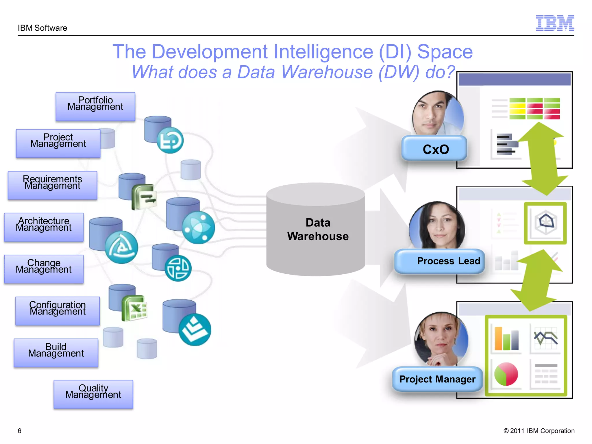 IBM Software


                     The Development Intelligence (DI) Space
                           What does a Data Warehouse (DW) do?
               Portfolio
             Management


       Project
     Management
                                                           CxO

    Requirements
    Management


Architecture                                 Data
Management
                                           Warehouse

  Change                                                  Process Lead
Management


     Configuration
     Management


        Build
     Management

                                                       Project Manager
               Quality
             Management


6                                                                        © 2011 IBM Corporation
 