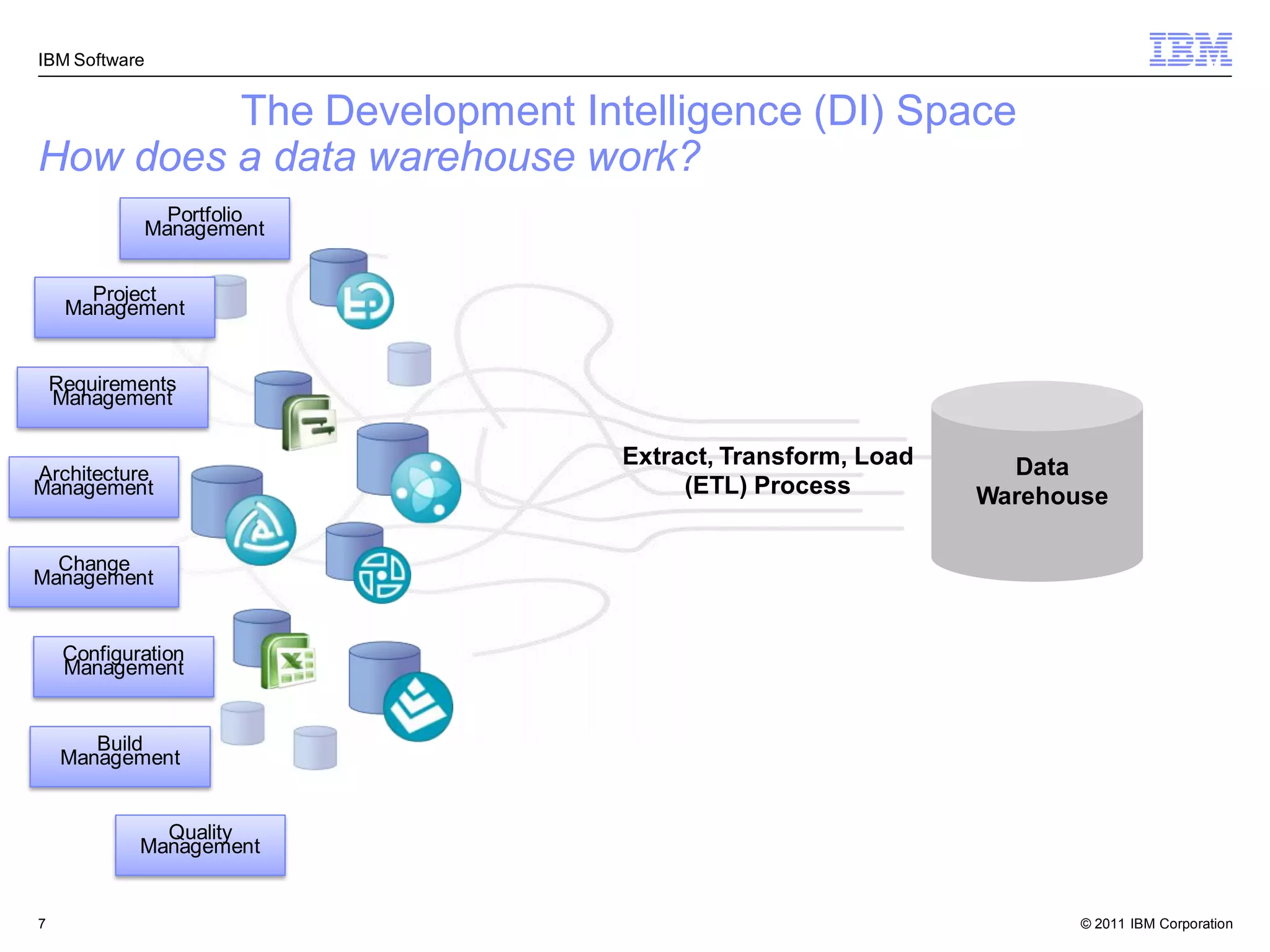 IBM Software


         The Development Intelligence (DI) Space
How does a data warehouse work?
               Portfolio
             Management


       Project
     Management


    Requirements
    Management

                            Extract, Transform, Load     Data
Architecture
Management                       (ETL) Process         Warehouse

  Change
Management


     Configuration
     Management


        Build
     Management


               Quality
             Management


7                                                             © 2011 IBM Corporation
 