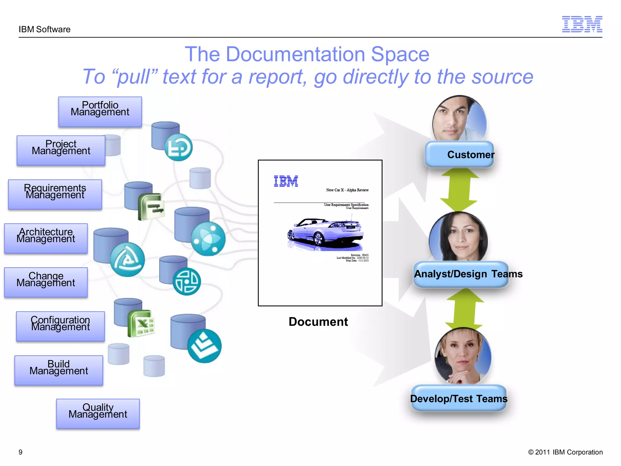 IBM Software


                           The Documentation Space
               To “pull” text for a report, go directly to the source
               Portfolio
             Management


       Project
     Management                                             Customer


    Requirements
    Management


Architecture
Management


  Change                                              Analyst/Design Teams
Management


     Configuration                     Document
     Management


        Build
     Management

                                                      Develop/Test Teams
               Quality
             Management


9                                                                            © 2011 IBM Corporation
 