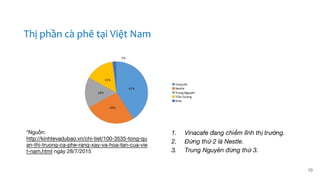 Thị phần cà phê tại Việt Nam
*Nguồn:
http://kinhtevadubao.vn/chi-tiet/100-3535-tong-qu
an-thi-truong-ca-phe-rang-xay-va-hoa-tan-cua-vie
t-nam.html ngày 28/7/2015
1. Vinacafe đang chiếm lĩnh thị trường.
2. Đứng thứ 2 là Nestle.
3. Trung Nguyên đứng thứ 3.
10
 