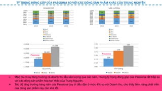 13
TỶ TRỌNG ĐÓNG GÓP CỦA PASSIONA SO VỚI CÁC DÒNG SẢN PHẨM KHÁC CỦA TRUNG NGUYÊN
Passiona
Passiona
➢ Mặc dù có sự tăng trưởng cả doanh thu lẫn sản lượng qua các năm, nhưng tỷ trọng đóng góp của Passiona rất thấp so
với các dòng sản phẩm hòa tan khác của Trung Nguyên.
➢ Tốc độ tăng trưởng hàng năm của Passiona duy trì đều đặn ở mức 4% so với Doanh thu, cho thấy tiềm năng phát triển
của dòng sản phẩm này còn khá tốt.
 
