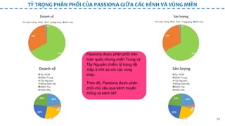 14
TỶ TRỌNG PHÂN PHỐI CỦA PASSIONA GIỮA CÁC KÊNH VÀ VÙNG MIỀN
Passiona được phân phối trên
toàn quốc nhưng miền Trung và
Tây Nguyên chiếm tỷ trọng rất
thấp 3-4% so với các vùng
khác.
Theo đó, Passiona được phân
phối chủ yếu qua kênh truyền
thống và kênh MT.
 