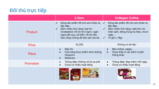 20
2 Zero Collagen Coffee
Product
✓ Dòng sản phẩm tốt cho sức khỏe và
sắc đẹp.
✓ Gồm nhiều tính năng: loại trừ
Cholesterol, hỗ trợ tim mạch, ngăn
ngừa đột quỵ, tai biến, hỗ trợ tiêu
hóa, tăng cường độ dẻo dai của da.
✓ Dòng sản phẩm tốt cho sức khỏe và
sắc đẹp.
✓ Gồm nhiều tính năng: cafe linh chi,
nhân sâm, đông trùng hạ thảo, chum
ngây…
✓ 15 gói x 18gr.
Price 52,200 Không có dữ liệu
Place
● Siêu thị
● Cửa hàng thực phẩm dinh dưỡng
Vikybomi
● Medicare
● Bán online: vatgia…
● Chưa thấy ở các kênh truyền
thống khác
Promotion
● Thông điệp: Không chỉ là cà phê
● Chưa có nhiều hoạt động
● Thông điệp: Đẹp thêm mỗi ngày
● Chưa có nhiều hoạt động
Đối thủ trực tiếp
 