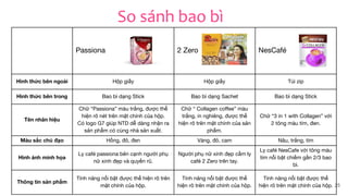 25
Passiona 2 Zero NesCafé
Hình thức bên ngoài Hộp giấy Hộp giấy Túi zip
Hình thức bên trong Bao bì dạng Stick Bao bì dạng Sachet Bao bì dạng Stick
Tên nhãn hiệu
Chữ “Passiona” màu trắng, được thể
hiện rõ nét trên mặt chính của hộp.
Có logo G7 giúp NTD dễ dàng nhận ra
sản phẩm có cùng nhà sản xuất.
Chữ “ Collagen coffee” màu
trắng, in nghiêng, được thể
hiện rõ trên mặt chính của sản
phẩm.
Chữ “3 in 1 with Collagen” với
2 tông màu tím, đen.
Màu sắc chủ đạo Hồng, đỏ, đen Vàng, đỏ, cam Nâu, trắng, tím
Hình ảnh minh họa
Ly café passiona bên cạnh người phụ
nữ xinh đẹp và quyến rũ.
Người phụ nữ xinh đẹp cầm ly
café 2 Zero trên tay.
Ly café NesCafe với tông màu
tím nổi bật chiếm gần 2/3 bao
bì.
Thông tin sản phẩm
Tính năng nổi bật được thể hiện rõ trên
mặt chính của hộp.
Tính năng nổi bật được thể
hiện rõ trên mặt chính của hộp.
Tính năng nổi bật được thể
hiện rõ trên mặt chính của hộp.
So sánh bao bì
 