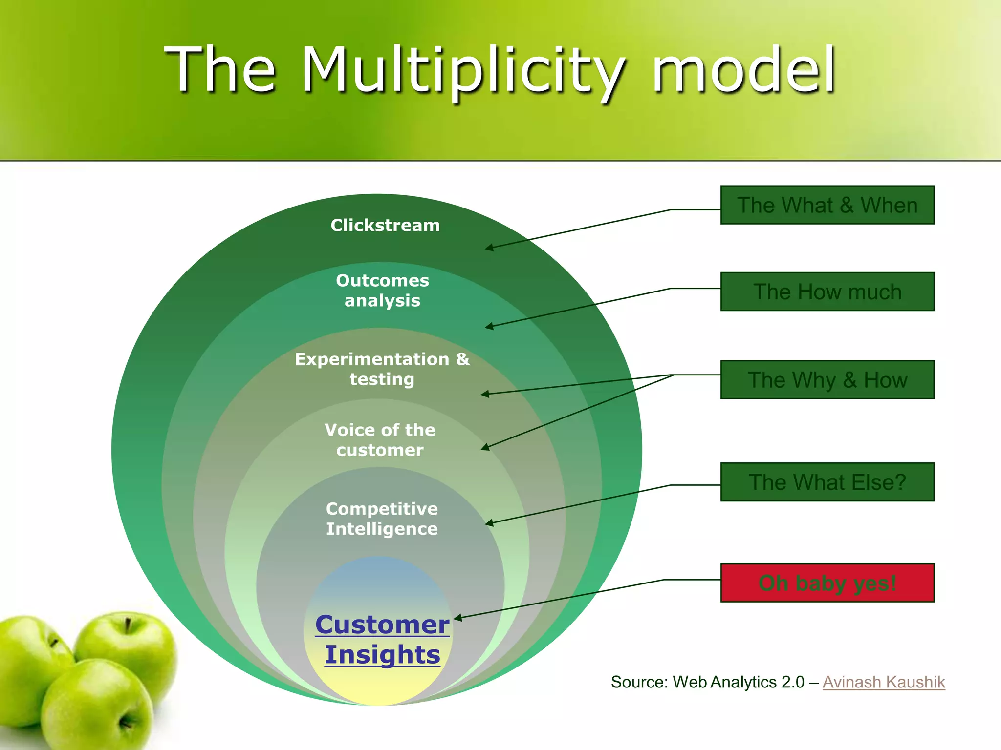 The Multiplicity modelThe What & WhenOutcomesanalysisThe How muchExperimentation & testingThe Why & HowVoice of the customerThe What Else?Competitive IntelligenceOh baby yes!CustomerInsightsClickstreamSource: Web Analytics 2.0 – AvinashKaushik