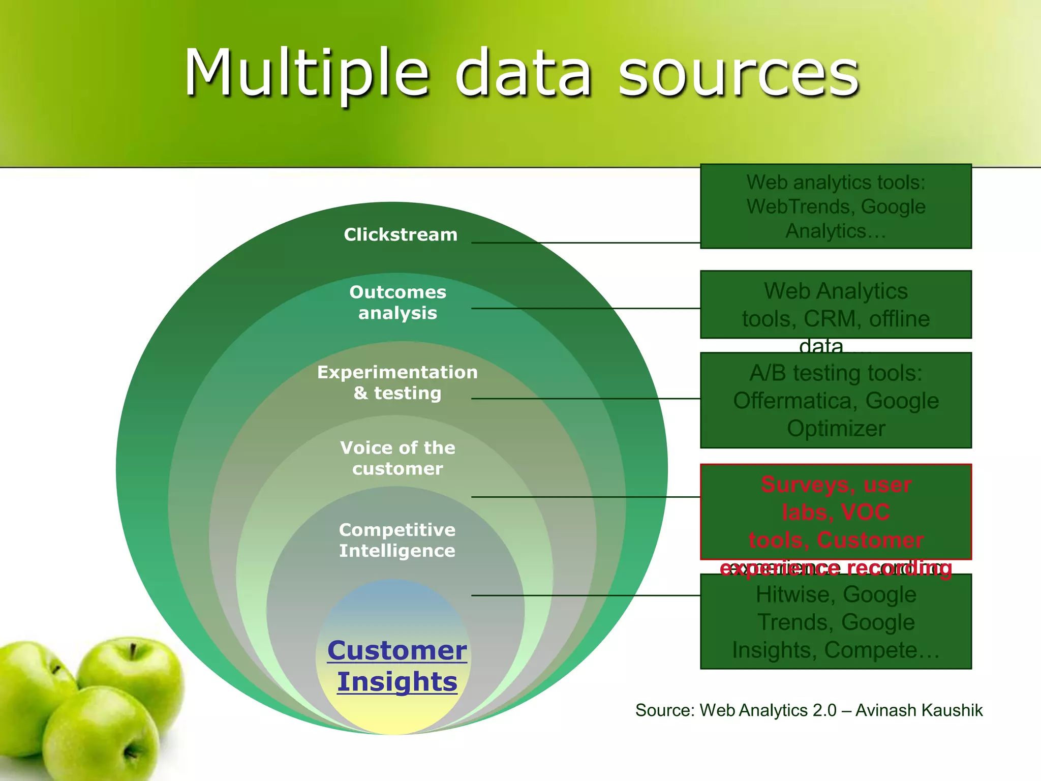 Web analytics tools: WebTrends, Google Analytics…Web Analytics tools, CRM, offline data,…A/B testing tools: Offermatica, Google OptimizerSurveys, user labs, VOC tools, Customer experience recording Hitwise, Google Trends, Google Insights, Compete…ClickstreamOutcomes analysisExperimentation & testingVoice of the customerSurveys, user labs, VOC tools, Customer experience recording Competitive IntelligenceCustomerInsightsMultiple data sourcesSource: Web Analytics 2.0 – Avinash Kaushik