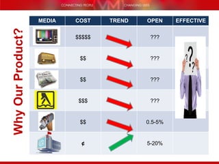 Why Our Product? MEDIA COST TREND OPEN EFFECTIVE $$$$$ ??? $$ ??? $$ ??? $$$ ??? $$ 0.5-5% ¢ 5-20% 