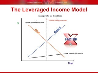 The Leveraged Income Model 
