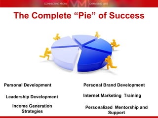 The Complete “Pie” of Success Personal Development Leadership   Development Internet   Marketing   Training Personalized   Mentorship   and   Support Income   Generation   Strategies Personal   Brand   Development 
