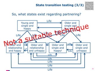 State transition testing (3/3)

So, what states exist regarding partnering?
Life

Young and
single and
happy

Life

Life

Older and
relationship
and happy

Life
Life

Older and
single and
less happy

Life

Life

Older and
relationship
and unhappy

Life

Life

Older and
single and
happy!

Life
Life
Life

Older and
single and
unhappy

Life
Life

Life
Life
Life

21

 