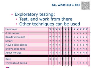 So, what did I do?

• Exploratory testing:
• Test, and work from there
• Other techniques can be used
Humorous

Y Y Y Y Y Y Y Y Y Y Y Y Y

.
.

A bit cynical

Y Y Y Y Y Y Y Y Y Y Y Y Y

.
.

Beautiful (to me)

Y Y Y Y Y Y Y Y Y Y Y Y Y

.
.

Smart

Y Y Y Y Y Y Y Y N N N N N

.
.

Plays board games

Y Y Y Y N N N N Y Y Y Y N

.
.

Enjoys good food

Y Y N N Y Y N N Y Y N N Y

.
.

About my age

Y N Y N Y N Y N Y N Y N Y

.
.

Date

X X X

.
.

Think about dating

X
X

X
X X X

X X X X

.
.

28

 