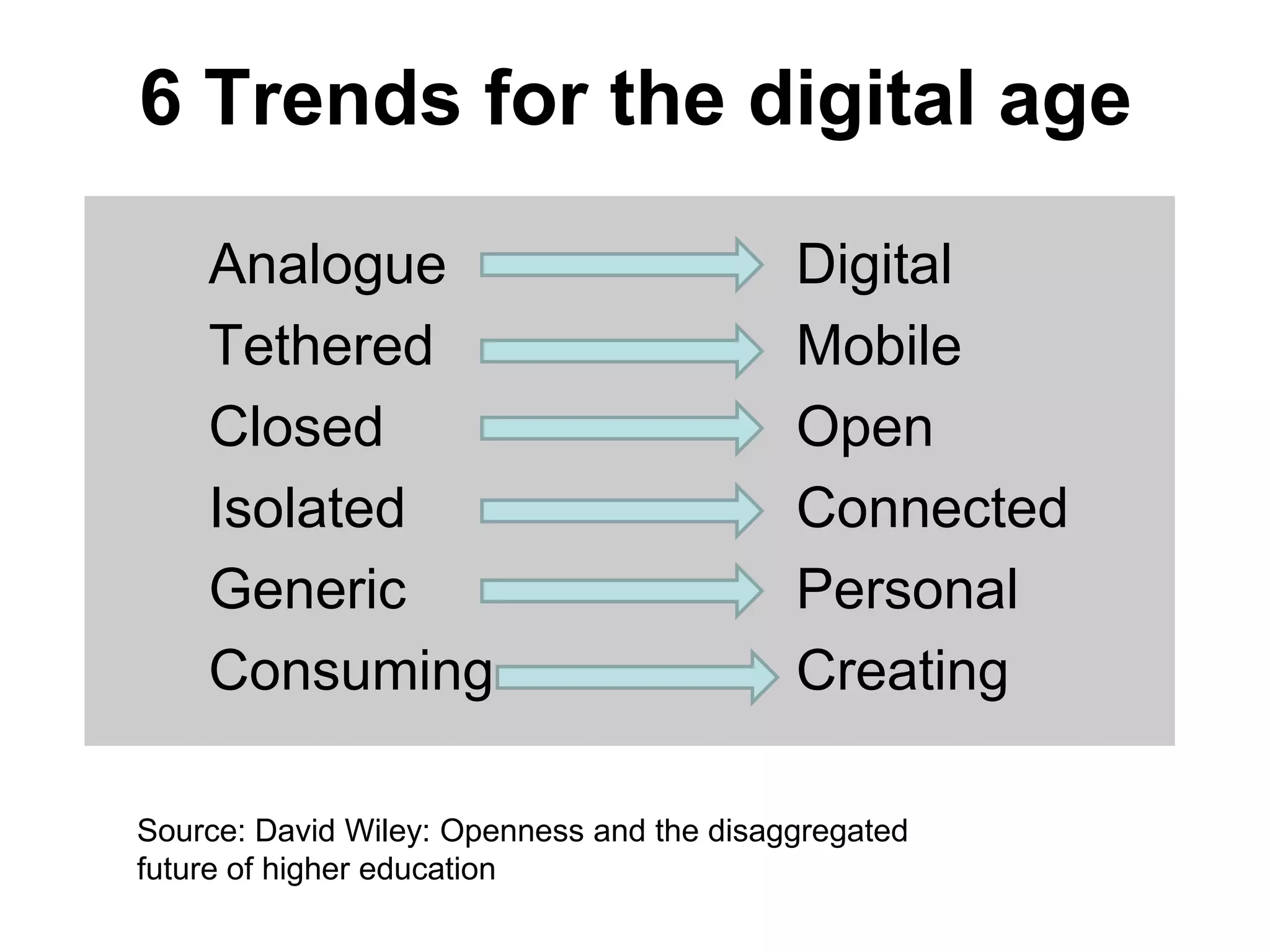 6 Trends for the digital age

    Analogue                               Digital
    Tethered                               Mobile
    Closed                                 Open
    Isolated                               Connected
    Generic                                Personal
    Consuming                              Creating

Source: David Wiley: Openness and the disaggregated
future of higher education
 
