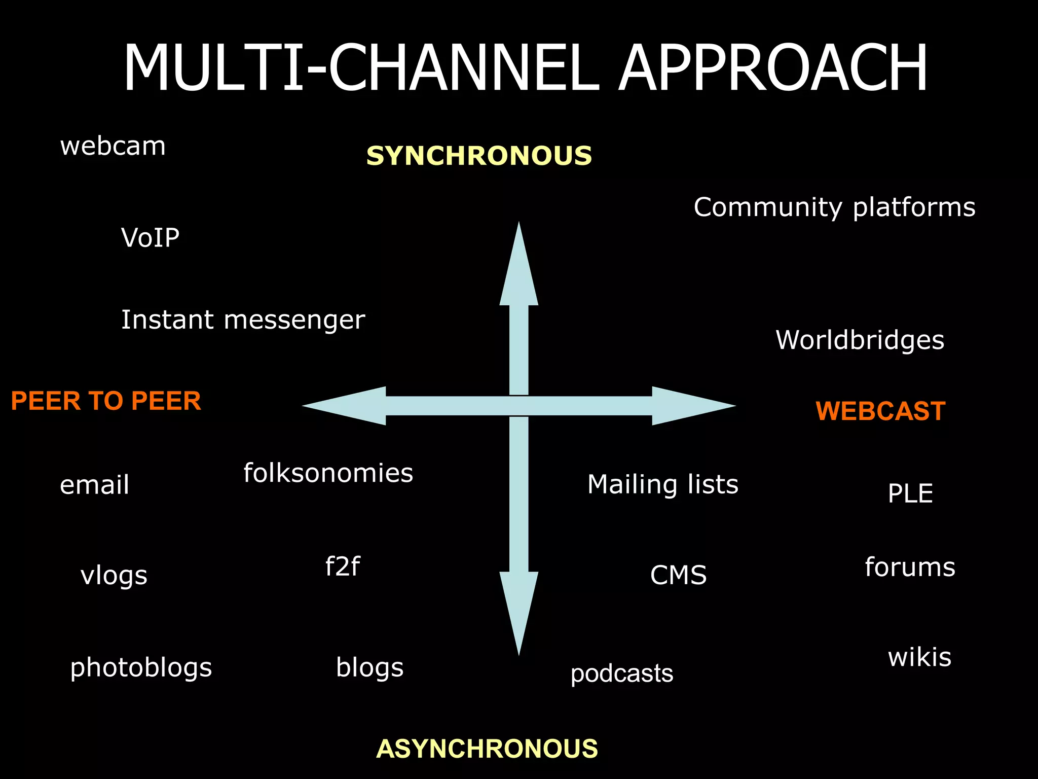MULTI-CHANNEL APPROACH
   webcam                  SYNCHRONOUS
                                                Community platforms
       VoIP
                                          Conference rooms
       Instant messenger
                                                      Worldbridges

PEER TO PEER                                            WEBCAST

   email        folksonomies          Mailing lists          PLE


    vlogs            f2f                   CMS              forums


   photoblogs         blogs                                  wikis
                                     podcasts

                           ASYNCHRONOUS
 