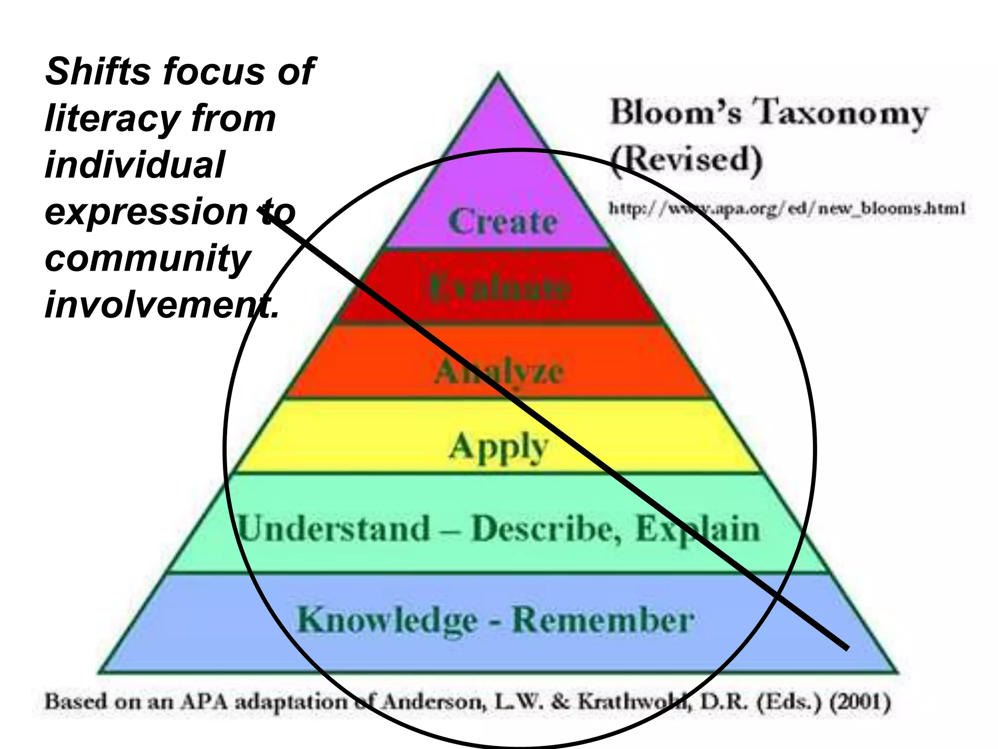 Shifts focus of
literacy from
individual
expression to
community
involvement.
 