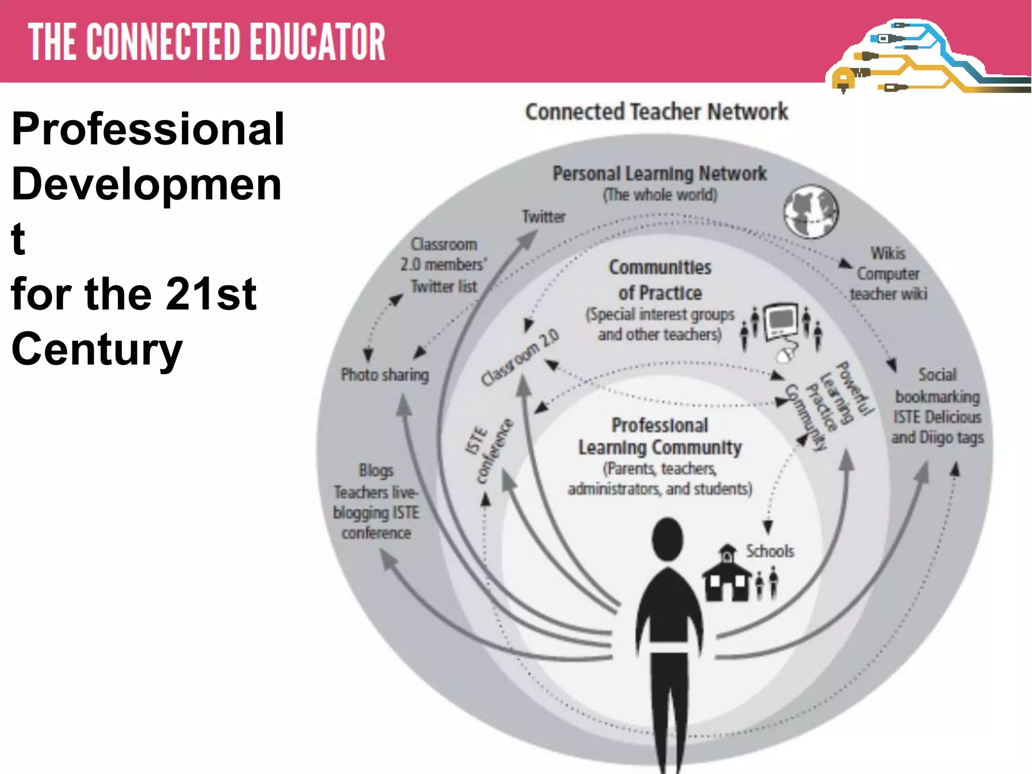 Professional
Developmen
  • THE CONNECTED EDUCATOR
t
for the 21st
Century
 