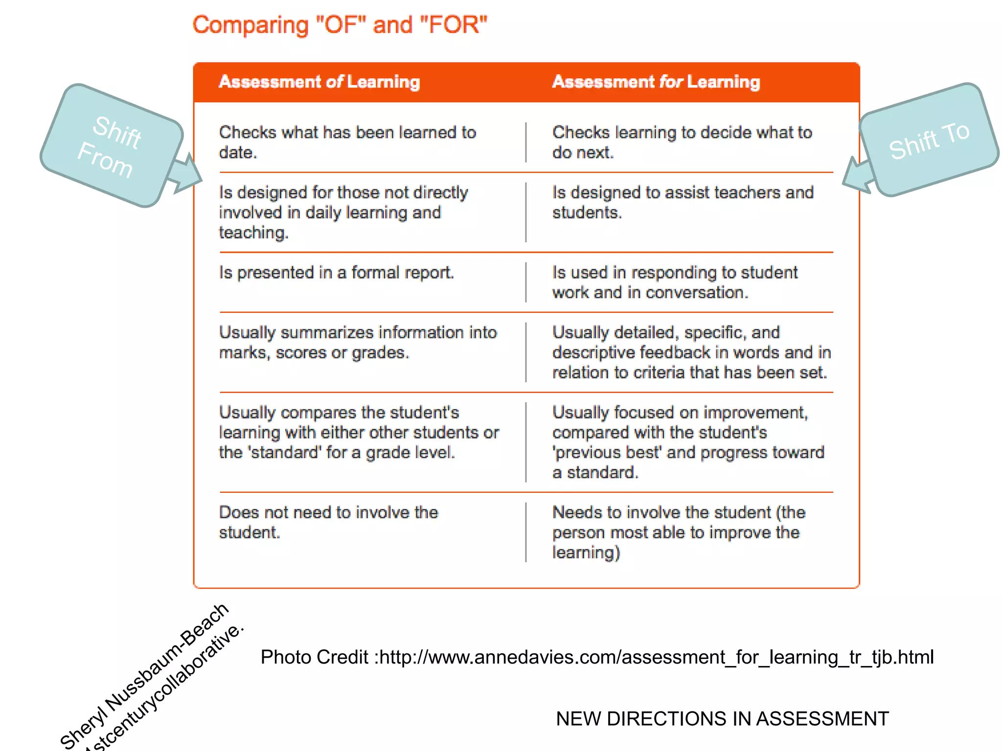 Photo Credit :http://www.annedavies.com/assessment_for_learning_tr_tjb.html


                                NEW DIRECTIONS IN ASSESSMENT
 