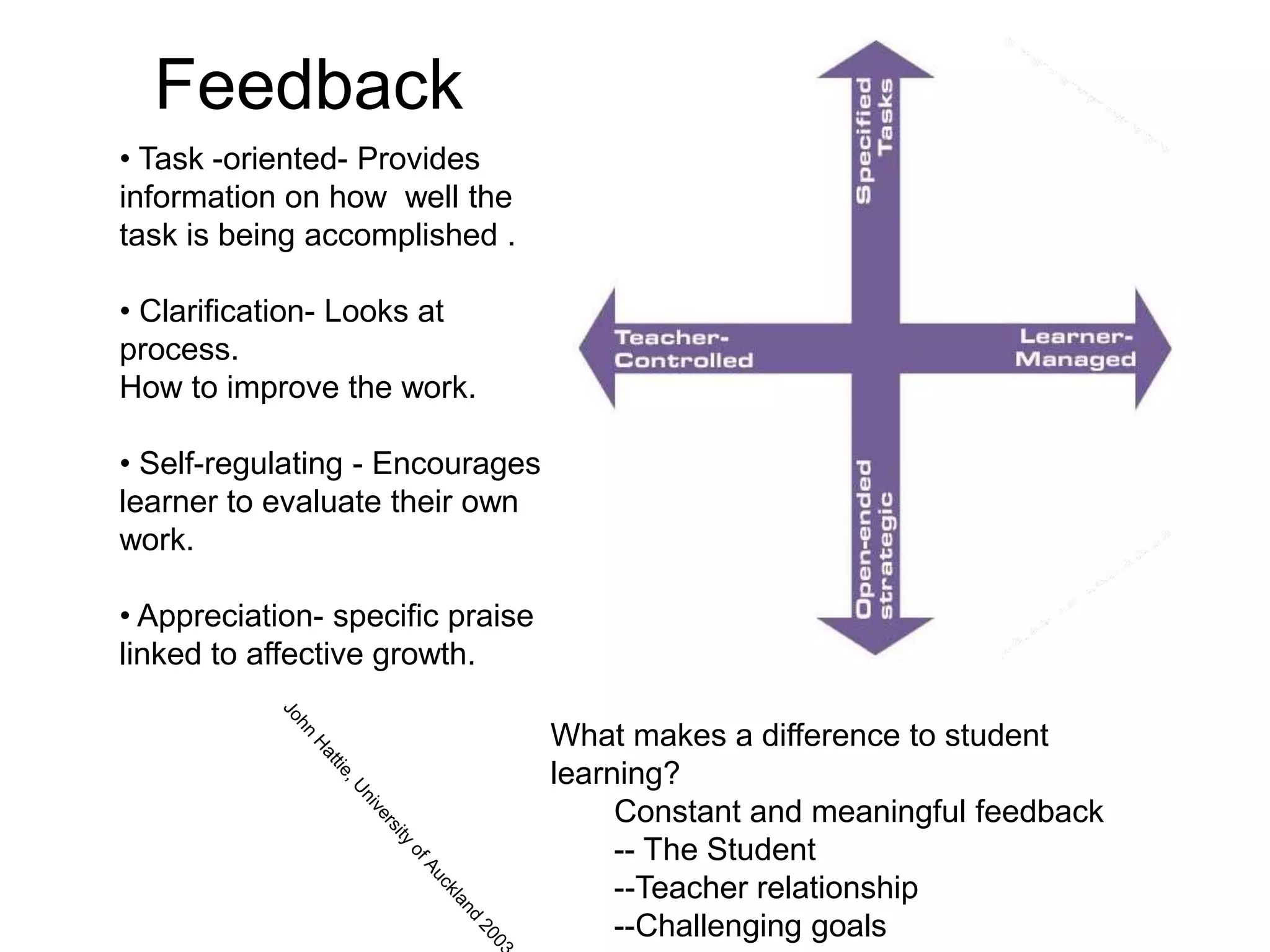 Feedback
• Task -oriented- Provides
information on how well the
task is being accomplished .

• Clarification- Looks at
process.
How to improve the work.

• Self-regulating - Encourages
learner to evaluate their own
work.

• Appreciation- specific praise
linked to affective growth.

                                  What makes a difference to student
                                  learning?
                                       Constant and meaningful feedback
                                       -- The Student
                                       --Teacher relationship
                                       --Challenging goals
 