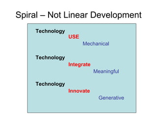 Spiral – Not Linear Development
    Technology
                 USE
                       Mechanical

    Technology
                 Integrate
                             Meaningful

    Technology
                 Innovate
                               Generative
 