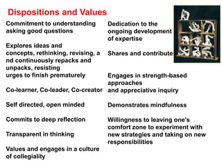 Dispositions and Values
Commitment to understanding         Dedication to the
asking good questions               ongoing development
                                    of expertise
Explores ideas and
concepts, rethinking, revising, a   Shares and contributes
nd continuously repacks and
unpacks, resisting
urges to finish prematurely       Engages in strength-based
                                  approaches
Co-learner, Co-leader, Co-creator and appreciative inquiry

Self directed, open minded          Demonstrates mindfulness

Commits to deep reflection          Willingness to leaving one's
                                    comfort zone to experiment with
Transparent in thinking             new strategies and taking on new
                                    responsibilities
Values and engages in a culture
of collegiality
 