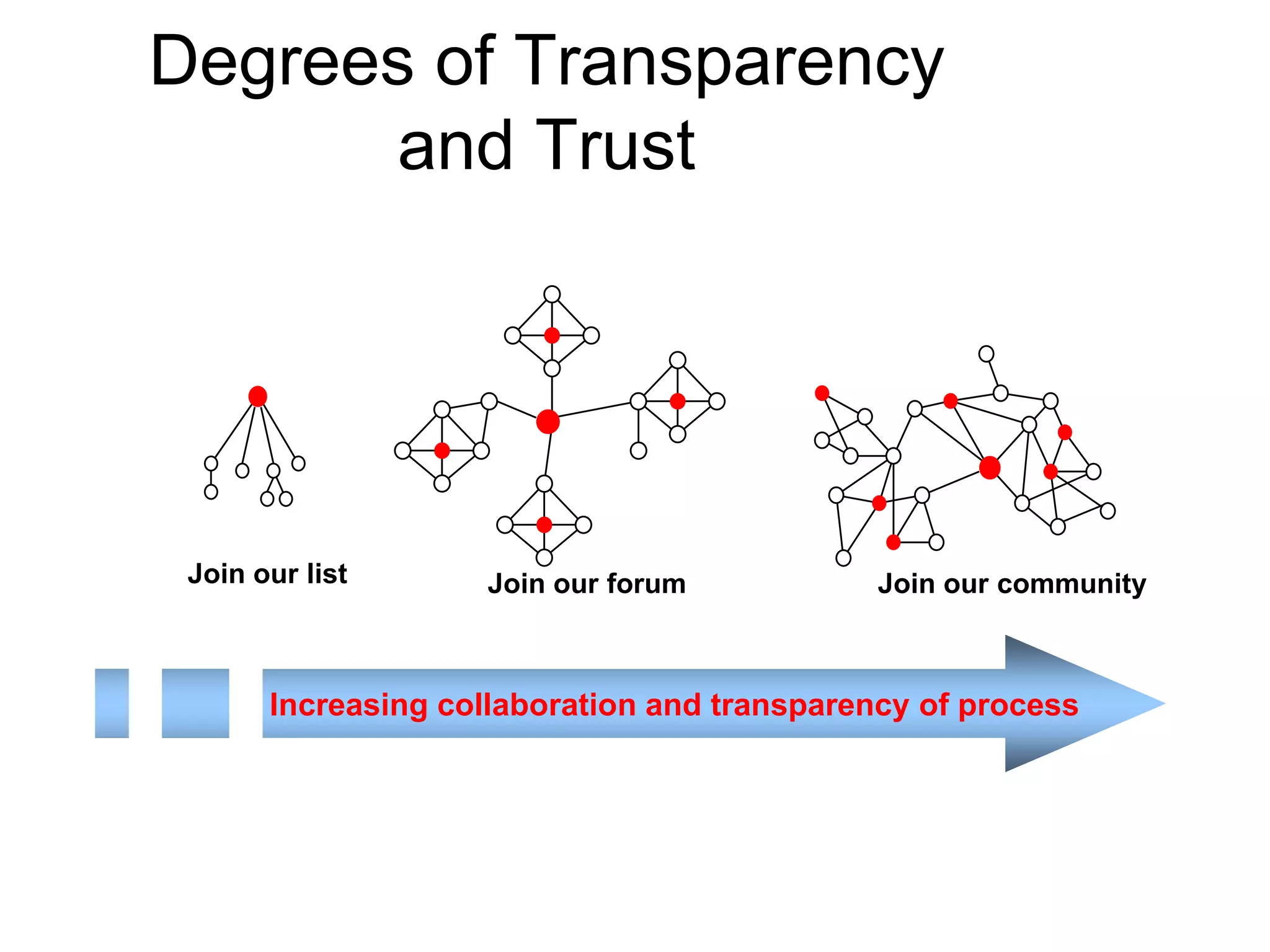 Looking Closely at Learning Community Design4L Model (Linking, Lurking, Learning, and Leading) inspired by John Seeley Brown http://learningcircuits.blogspot.com/2006/06/roles-in-cops.htmlThis model is developed around the roles and interactions members of a community have as participants in that community. 
