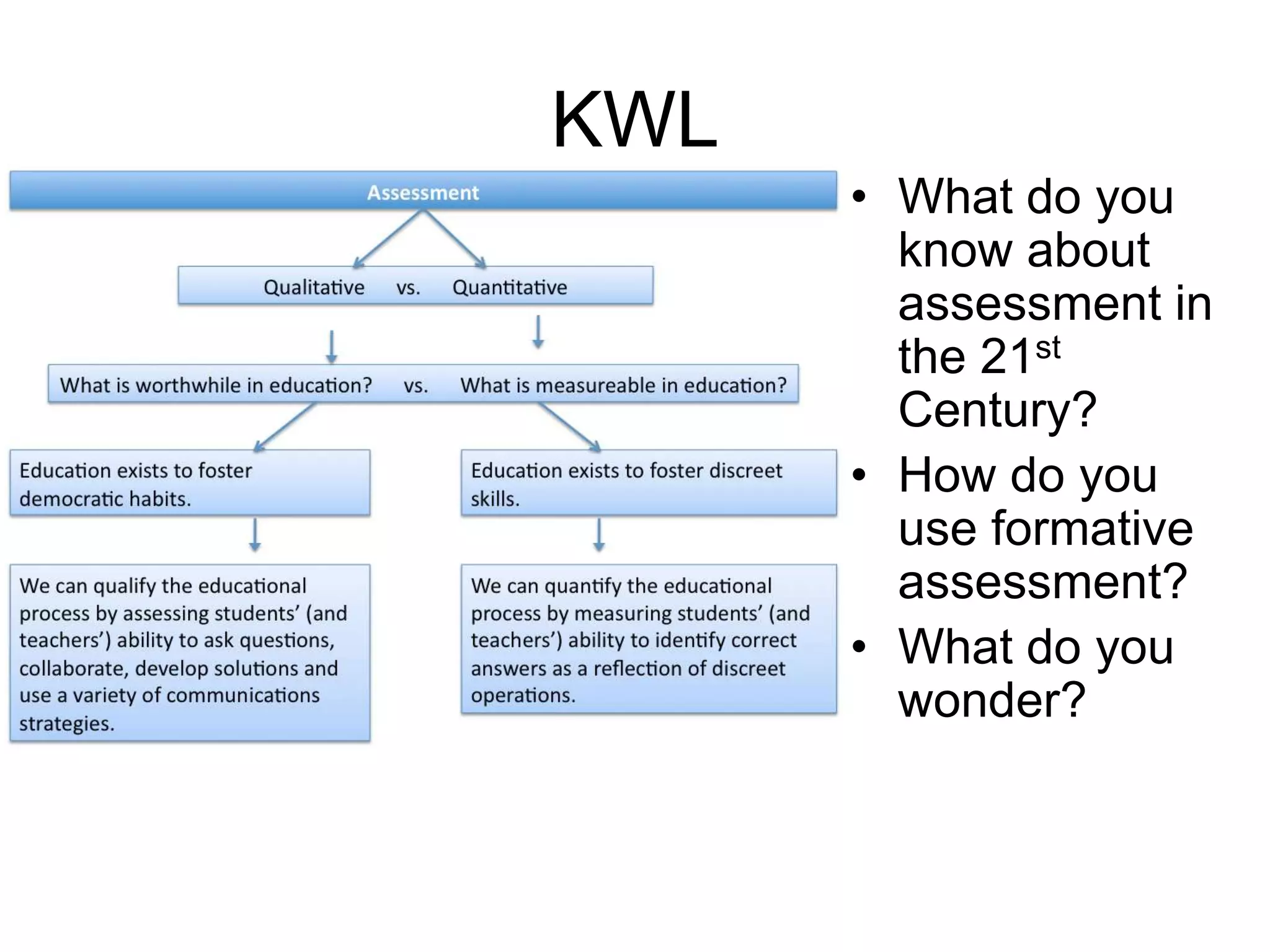 Assessment needs to change. We know this. Sheryl Nussbaum-Beach21stcenturycollaborative.comNEW DIRECTIONS IN ASSESSMENT