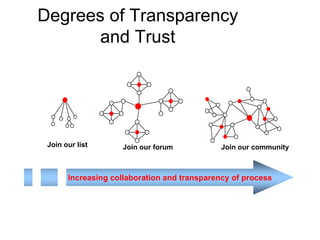 Looking Closely at Learning Community Design4L Model (Linking, Lurking, Learning, and Leading) inspired by John Seeley Brown http://learningcircuits.blogspot.com/2006/06/roles-in-cops.htmlThis model is developed around the roles and interactions members of a community have as participants in that community. 