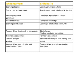 KWLWhat do you know about assessment in the 21st Century?