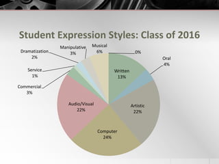 Supporting the Research ProcessEach student completed a Google Form on which she identified her passion. Affinity groups were created for each topic within Schoology.Students joined the affinity group relevant to them.  This space became a source of student-led support and inspiration.