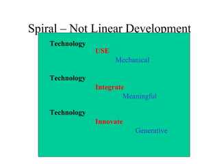 Spiral – Not Linear Development Technology   USE Mechanical Technology   Integrate Meaningful Technology   Innovate   Generative 