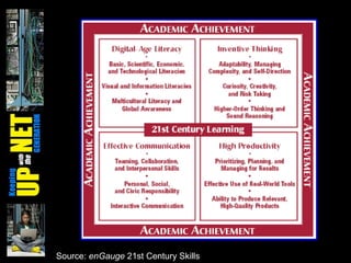 Source:  enGauge  21st Century Skills   