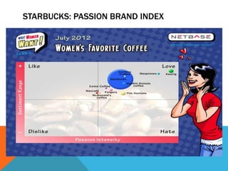 STARBUCKS: PASSION BRAND INDEX
 