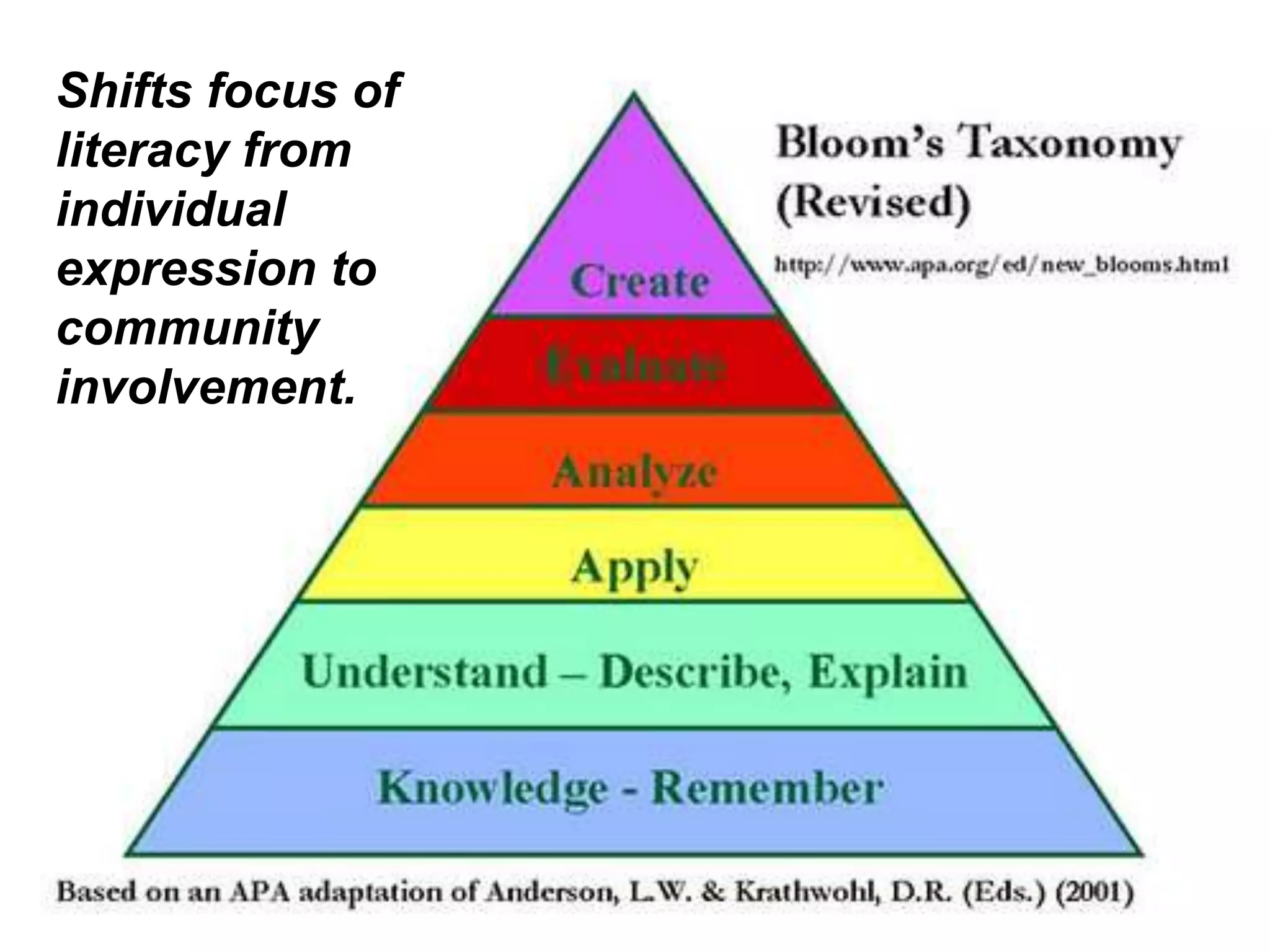 Shifts focus of
literacy from
individual
expression to
community
involvement.
 