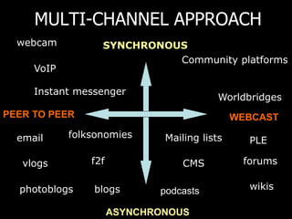 MULTI-CHANNEL APPROACH
SYNCHRONOUS
ASYNCHRONOUS
PEER TO PEER WEBCAST
Instant messenger
forumsf2f
blogsphotoblogs
vlogs
wikis
folksonomies
Conference rooms
email Mailing lists
CMS
Community platforms
VoIP
webcam
podcasts
PLE
Worldbridges
 
