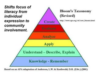 Shifts focus of
literacy from
individual
expression to
community
involvement.
 