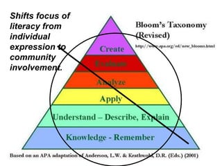 Shifts focus of
literacy from
individual
expression to
community
involvement.
 