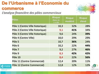 De l’Urbanisme à l’Economie du
commerce
L’analyse financière des pôles commerciaux
                                          Risque       Risque    Risque
       Pôles                              (Note de
                                           1 à 20)     modéré     élevé
       Pôle 1 (Centre Ville historique)         10,3       32%       28%
       Pôle 2 (Centre Ville historique)          9,1       41%       34%
       Pôle 3 (Centre Ville historique)          9,6       24%       39%
       Pôle 4 (Centre Ville)                    10,0       29%       29%
       Pôle 5                                   10,7       36%       24%
       Pôle 6                                   10,2       22%       44%
       Pôle 7                                    9,2       27%       46%
       Pôle 9                                    8,3       42%       42%
       Pôle 10                                   8,4       22%       56%
       Pôle 11 (Centre Commercial)              12,4       20%       11%
       Pôle 12 (Centre Commercial)              12,8       12%       12%
11
 
