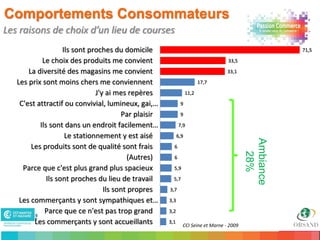 Comportements Consommateurs
Les raisons de choix d’un lieu de courses
                      Ils sont proches du domicile                                                     71,5

              Le choix des produits me convient                                     33,5

         La diversité des magasins me convient                                      33,1

     Les prix sont moins chers me conviennent                              17,7

                                 J'y ai mes repères                 11,2

      C'est attractif ou convivial, lumineux, gai,…            9

                                          Par plaisir          9

             Ils sont dans un endroit facilement…             7,9

                       Le stationnement y est aisé            6,9




                                                                                            Ambiance
          Les produits sont de qualité sont frais         6




                                                                                              28%
                                            (Autres)      6

       Parce que c'est plus grand plus spacieux           5,9

                Ils sont proches du lieu de travail       5,7

                                    Ils sont propres    3,7

      Les commerçants y sont sympathiques et…           3,3

               Parce que ce n'est pas trop grand        3,2

           Les commerçants y sont accueillants          3,1
                                                                CCI Seine et Marne - 2009
14
 