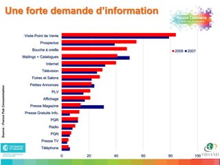 Une forte demande d’information

                                    Visite Point de Vente
                                             Prospectus
                                        Bouche à oreille                            2009   2007
                                   Mailings + Catalogues
                                                 Internet
                                              Télévision
                                        Foires et Salons
                                       Petites Annonces
Source : France Pub Consommation




                                                    PLV
                                               Affichage
                                       Presse Magazine
                                    Presse Gratuite Info.
                                                    PQR
                                                   Radio
                                                    PQN
                                              Presse TV
                                              Téléphone

                        18                                  0   20   40   60   80             100
 