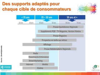 Des supports adaptés pour
                       chaque cible de consommateurs
Source : ZénithOptimédia




                  19
 