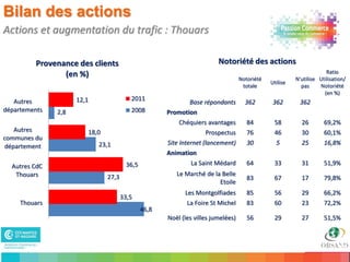 Bilan des actions
Actions et augmentation du trafic : Thouars

          Provenance des clients                                         Notoriété des actions
                 (en %)                                                                                               Ratio
                                                                                   Notoriété             N'utilise Utilisation/
                                                                                               Utilise
                                                                                    totale                 pas     Notoriété
                                                                                                                     (en %)
   Autres             12,1                2011
                                                               Base répondants       362        362       362
départements    2,8                       2008        Promotion
                                                           Chéquiers avantages        84        58         26        69,2%
   Autres                18,0                                        Prospectus       76        46         30        60,1%
communes du
                             23,1                     Site Internet (lancement)       30        5          25        16,8%
département
                                                      Animation
  Autres CdC                            36,5                   La Saint Médard        64        33         31        51,9%
   Thouars                      27,3                     Le Marché de la Belle
                                                                                      83        67         17        79,8%
                                                                        Etoile
                                                            Les Montgolfiades         85        56         29        66,2%
                                       33,5
      Thouars                                                La Foire St Michel       83        60         23        72,2%
                                               46,8
                                                      Noël (les villes jumelées)      56        29         27        51,5%



 24                                                                                                                         24
 