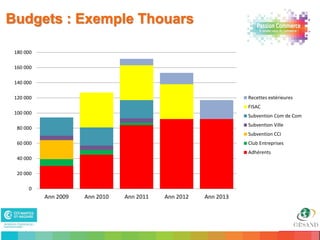 Budgets : Exemple Thouars

     180 000

     160 000

     140 000

     120 000                                                          Recettes extérieures
                                                                      FISAC
     100 000
                                                                      Subvention Com de Com
                                                                      Subvention Ville
      80 000
                                                                      Subvention CCI
      60 000                                                          Club Entreprises
                                                                      Adhérents
      40 000

      20 000

          0
               Ann 2009   Ann 2010   Ann 2011   Ann 2012   Ann 2013



32                                                                                           32
 